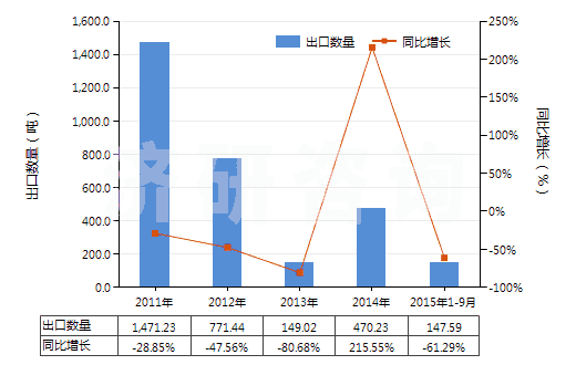 2011-2015年9月中國粘膠纖維高強力紗(HS54031000)出口量及增速統(tǒng)計